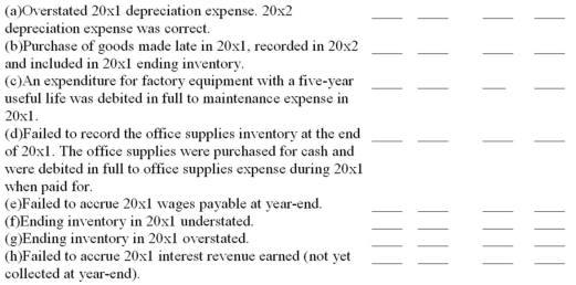 Indicate how the following errors would affect income and owners' equity.Use the symbol + (plus)for Overstated,- (minus)for Understated by,and 0 (zero)for no effect or error offset.  