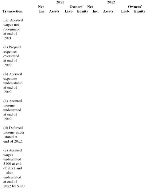 Complete the following tabulation by inserting in each square the appropriate code as follows:  O  for Overstated;  U  for Understated by; and  N  for no effect Complete all squares.Each transaction (but not years)is a separate situation independent of the others.    