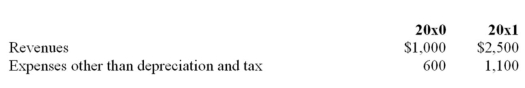 Information for a firm making an accounting change follows:   Tax rate: 30% Common shares outstanding entire year for both years: 100; Retained earnings,1/1/x0: $6,000 The firm changes from SYD to SL depreciation in 20x1 for financial reporting purposes only.   Required: (a)The 20x1 entries to record the accounting change and depreciation expense for 20x1. (b)The comparative 20x0 and 20x1 income statements including pro forma disclosures if needed,EPS,and any disclosure footnote required.