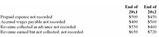 The following errors were discovered during 20x3:   Therefore,the pre-tax income for 20x2 was Overstated or Understated by $______________________________.