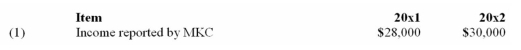 MKC is being audited for the years 20x1 and 20x2,and the errors listed below were found (have not been corrected in the accounts). (a)You are to complete the following schedule to compute the correct income for each year (disregard income tax):   Accruals and deferrals omitted at year-end:   Ending inventory:   (8)Correct income (b)Assuming the books are already closed for 20x2,give the single journal entry required to correct all of the accounts on January 25,20x3: