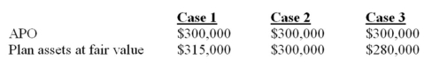 Pension data for ABC for three separate cases were:   The funded status of the APO for each case is:   A)  Choice 1 B)  Choice 2 C)  Choice 3 D)  Choice 4