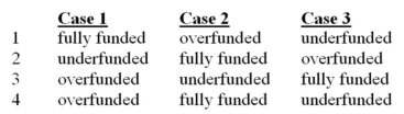 Pension data for ABC for three separate cases were:   The funded status of the APO for each case is:   A)  Choice 1 B)  Choice 2 C)  Choice 3 D)  Choice 4