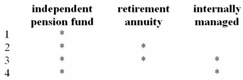 Funding a pension plan may be handled as follows:   A)  Choice 1 B)  Choice 2 C)  Choice 3 D)  Choice 4