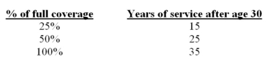 Bonnie joined a firm at age 25 and is expected to retire at 57.The post-retirement benefit plan provides the following coverage given the indicated years of service after age 30.   What is Bonnie's full eligibility date (her age when fully eligible) ? A)  57 B)  55 C)  50 D)  60