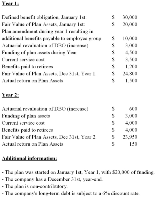 Jamieson Corp.sponsors a defined benefit plan for its employee group. The following data pertains to the plan's first 2 years in existence:   Jamieson's balance sheet as per IFRS for Year 1 would show a net: A)  defined pension asset of $22,300. B)  defined pension liability of $22,300. C)  defined pension asset of $47,100. D)  defined pension liability of $24,800.