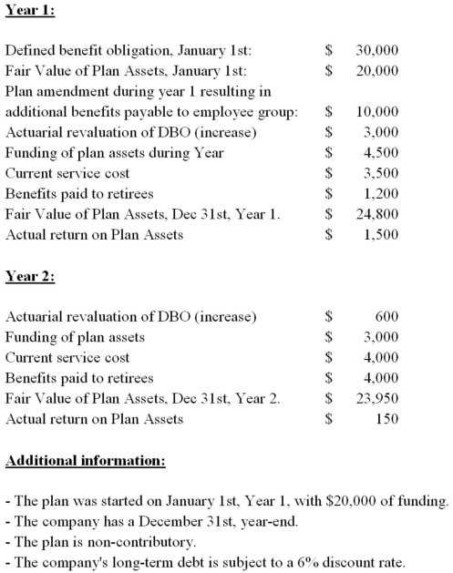 Jamieson Corp.sponsors a defined benefit plan for its employee group. The following data pertains to the plan's first 2 years in existence:   Jamieson's balance sheet as per IFRS for Year 2 would show an accumulated other comprehensive income (AOCI) balance of: A)  $3,300 dr. B)  $3,300 cr. C)  $4,638 dr. D)  $4,638 cr.