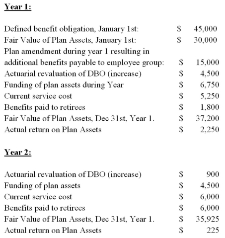 Johnson Corp.sponsors a defined benefit plan for its employee group. The following data pertains to the plan's first 2 years in existence:   Additional information: - The plan was started on January 1<sup>st</sup>,Year 1,with $30,000 of funding. - The company has a December 31<sup>st</sup>,year-end. - The plan is non-contributory. - The company's long-term debt is subject to a 6% discount rate. Prepare a pension worksheet showing all relevant amounts for Years 1 and 2 with respect to Johnson's defined benefit pension plan.