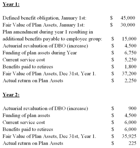 Johnson Corp.sponsors a defined benefit plan for its employee group. The following data pertains to the plan's first 2 years in existence:   Additional information: - The plan was started on January 1<sup>st</sup>,Year 1,with $30,000 of funding. - The company has a December 31<sup>st</sup>,year-end. - The plan is non-contributory. - The company's long-term debt is subject to a 6% discount rate. What would be the pension expense for each of Years 1 and 2 under ASPE? To go from pension expense under IFRS to ASPE,we need simply take the OCI amounts from IFRS and add them to the IFRS pension expense amounts to get the pension expense under ASPE: