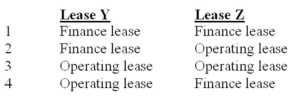 Lease Y contains a bargain purchase option and the lease term is equal to 75 percent of the estimated economic life of the leased property.Lease Z contains a bargain purchase option and the lease term is less than 75 percent of the estimated economic life of the leased property.How would the lessee classify these leases?   A)  Choice 1 B)  Choice 2 C)  Choice 3 D)  Choice 4