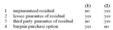 Choose the correct statement regarding including the terms listed in the lessee's (1) minimum lease payments and (2) lease liability for a capitalized lease:   A)  Choice 1 B)  Choice 2 C)  Choice 3 D)  Choice 4
