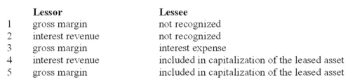 Under a sales-type lease,the difference between the cost of the leased asset and the lease receivable is accounted for by the lessor and lessee as follows:   A)  Choice 1 B)  Choice 2 C)  Choice 3 D)  Choice 4 E)  Choice 5