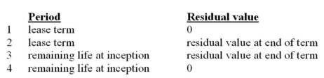 If the title to a leased asset does not transfer to the lessee at the end of the lease term,but a third party guarantees the residual,what is the period and residual value used by the lessor to depreciate the leased asset?   A)  Choice 1 B)  Choice 2 C)  Choice 3 D)  Choice 4