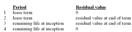 If the title to a leased asset does not transfer to the lessee at the end of the lease term,and no party guarantees the residual,what is the period and residual value used by the lessor to depreciate the leased asset?   A)  Choice 1 B)  Choice 2 C)  Choice 3 D)  Choice 4