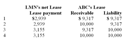 On December 10,2014,LMN purchased a special machine for leasing purposes; it cost $10,000.On January 1,2015,the machine was leased to ABC INC.under the following terms (it is a direct financing lease) : a.lease term 4 years; interest rate 10 percent; rentals payable at year-end.b.LMN retains the residual value of $1,000 .There is no guarantee on the residual value. On January 1,2015,when the lease term starts,the following accounting amounts should be used: A) Choice 1 B) Choice 2 C) Choice 3 D) Choice 4