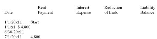 On January 1,2014,LE Corporation leased a machine from LOC for a period of three years and paid $4,800 at the inception of the lease. In addition,five equal rentals of $4,800 are to be paid at the beginning of each six-month period thereafter.The effective annual interest rate was 8%.The lease qualifies as a finance lease. (a)Compute the amount of the lease liability at 1/1/x1. (b)Complete LEC's partial amortization schedule given below. Round amounts to the nearest dollar.  