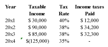 <strong>The following information for JMR Corporation is available: JMR applies its tax losses sequentially,that is,tax losses are carried back as far as possible.The taxes recovered for the year ended 2014 amounted to:</strong> A) $150,000. B) $0. C) $48,100. D) $43,750.
