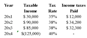 <strong>The following information for LAS Corporation is available: LAS applies its tax losses sequentially,that is,tax losses are carried back as far as possible.The taxes recovered for the year ended 2014 amounted to:</strong> A) $46,600. B) $0. C) $52,660. D) $43,750.