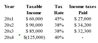 <strong>The following information for KEG Corporation is available: KEG applies its tax losses sequentially,that is,tax losses are carried back as far as possible.The taxes recovered for the year ended 2014 amounted to:</strong> A) $46,600. B) $51,700. C) $52,660. D) $43,750.