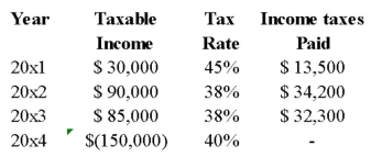 <strong>The following information for JG Corporation is available: JG carries applies its tax losses sequentially,that is,tax losses are carried back as far as possible.The taxes recovered for the year ended 2014 amounted to:</strong> A) $48,600. B) $46,600. C) $52,660. D) $59,100.