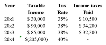 <strong>The following information for KAR Corporation is available: KAR carries applies its tax losses sequentially,that is,tax losses are carried back as far as possible.The taxes recovered for the year ended 2014 amounted to:</strong> A) $82,000. B) $77,000. C) $75,850. D) $43,750.