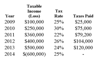 <strong>The following information pertains to XYZ Inc.: Assuming that XYZ has a policy of tax refund maximization,how much would the company be able to recover in taxes through the use of its 2014 tax loss?</strong> A) $152,000 B) $133,000 C) $141,600 D) $145,000