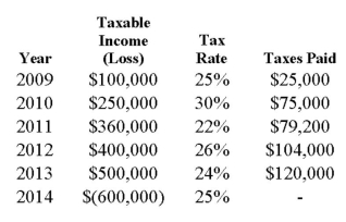 <strong>The following information pertains to XYZ Inc.: Assuming that XYZ has a policy of applying its tax losses,sequentially,how much would the company be able to recover in taxes through the use of its 2014 tax loss?</strong> A) $152,000 B) $133,000 C) $141,600 D) $145,000