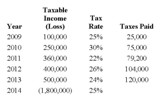 <strong>The following information pertains to ABC Inc.: Assume that ABC Inc.meets the more likely than not criteria for tax loss carry forward recognition.The tax rate for 2015 and beyond is expected to be 20%,and this rate was enacted during 2014.This information would result in:</strong> A) a Deferred Tax Asset - Carry forward in the amount of $108,000. B) a Deferred Tax Asset - Carry forward in the amount of $135,000. C) a Deferred Tax Asset - Carry forward in the amount of $47,500. D) a Deferred Tax Asset - Carry forward in the amount of $38,000.