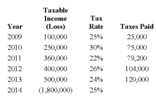 <strong>The following information pertains to ABC Inc.: Assume that ABC Inc.meets the more likely than not criteria for tax loss carry forward recognition.The tax rate for 2015 and beyond is expected to be 20%,and this rate was not known when the 2014 tax return was filed.This information would result in:</strong> A) a Deferred Tax Asset - Carry forward in the amount of $108,000. B) a Deferred Tax Asset - Carry forward in the amount of $135,000. C) a Deferred Tax Asset - Carry forward in the amount of $47,500. D) a Deferred Tax Asset - Carry forward in the amount of $38,000.
