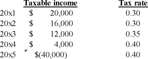 <strong>The following data represents the complete taxable income history for a firm: What is the amount of the Deferred Tax Asset - carry forward to be recognized on the 2015 statement of financial position at the end of 2015,assuming that the more likely than not criteria has been met,and that the tax rate is expected to remain at 40% for the foreseeable future?</strong> A) $0 B) $12,000 C) $8,000 D) $3,200