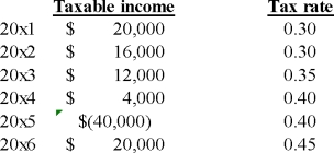 <strong>The following data represents the complete taxable income history for a firm: What is the tax liability for 2016?</strong> A) $9,000 B) $5,400 C) $8,000 D) $6,000