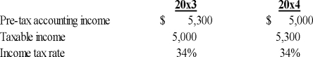 <strong>CJM provided the following data related to income tax allocation: The deferred income tax account showed a zero balance at the start of 2013.There was only one temporary difference,an expense,which was deductible for tax purposes in 2013,but was recorded for accounting purposes in 2014.There are no carry backs or carry forwards and no originating temporary differences in 2014.The journal entry to record the income tax consequences for 2014 would include a:</strong> A) Debit of $102 to CJM's deferred income tax liability account. B) Credit of $102 to CJM's deferred income tax liability account. C) Debit of $102 to CJM's deferred income tax asset account. D) Credit of $102 to CJM's deferred income tax asset account.