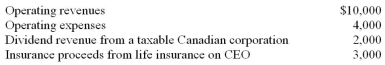 <strong>XYZ Ltd.,a taxable Canadian corporation,reported the following revenues and expenses in these amounts for both taxes and financial reporting (the tax rate is 40%). What is income tax expense for the year?</strong> A) $4,400 B) $3,600 C) $4,000 D) $2,400