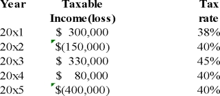 <strong>JR Ltd.provided you with the following information: There are no temporary differences.What will be the amount of the tax refund received in 2015 assuming that tax losses are carried back as far as possible (sequentially)?</strong> A) $32,000 B) $176,500 C) $196,000 D) $80,000