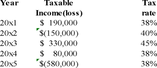 <strong>VB Ltd.provided you with the following information: There are no temporary differences.The deferred income tax benefit of the loss carry forward was set up in 2015 as the probability of realization was greater than 50%.In 2016 it was determined that the probability of realization was less than 50%.What would be the carrying amount of the deferred income tax benefit-loss carry forward on the balance sheet at the end of 2016?</strong> A) $194,100 B) $0 C) $220,000 D) $64,600