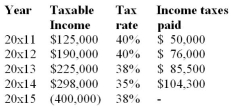 JMR's taxable income for the first five years was as follows: Calculate the tax recovery in 20x15.