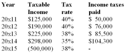 KAR's taxable income for the first five years was as follows:   Calculate the tax recovery in 20x15.