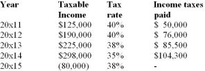 AG's taxable income for the first five years was as follows:   Calculate the tax recovery in 20x15.