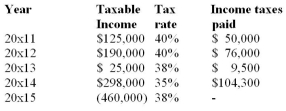 JMR's taxable income for the first five years was as follows:   Calculate the tax recovery in 20x15.