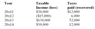 EGR Ltd.has been in business for five years and incurs a loss of $320,000 in 20x15.The company has no temporary differences.The history of the company's earnings since they began operations is as follows:   The tax rate has been constant at 40%. Required: Prepare journal entries to record the recovery of taxes and any journal entries necessary for any loss carry forwards.Assume probability of recovery is greater than 50%