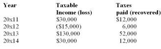 KAR Ltd.has been in business for five years and incurs a loss of $320,000 in 20x15.The company has no temporary differences.The history of the company's earnings since they began operations is as follows:    The tax rate has been constant at 40%. Required: Prepare journal entries to record the recovery of taxes and any journal entries necessary for any loss carry forwards.Assume probability of recovery is less than 50%