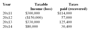 JG Ltd.has been in business for five years and incurs a loss of $520,000 in 20x15.The company has no temporary differences.The history of the company's earnings since they began operations is as follows:    The tax rate has been constant at 38%. Required: Prepare journal entries to record the recovery of taxes and any journal entries necessary for any loss carry forwards.Assume probability of recovery is greater than 50%