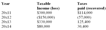 JG Ltd.has been in business for five years and incurs a loss of $520,000 in 20x15.The company has no temporary differences.The history of the company's earnings since they began operations is as follows:   The tax rate has been constant at 38%. Required: Prepare journal entries to record the recovery of taxes and any journal entries necessary for any loss carry forwards.In 20x16,JG incurs a further loss of $40,000.The tax rate changed to 40%.Assume probability of recovery is greater than 50%.
