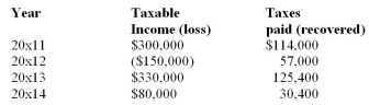 JG Ltd.has been in business for five years and incurs a loss of $520,000 in 20x15.The company has no temporary differences.The history of the company's earnings since they began operations is as follows:    The tax rate has been constant at 38%. Required: Prepare journal entries to record the recovery of taxes and any journal entries necessary for any loss carry forwards.In 20x16,JG incurs a further loss of $40,000.The tax rate changed to 40%.Assume probability of recovery is greater than 50% in 20x15 but less than 50% in 20x16.