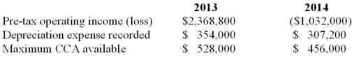 Financial information related to Unip Limited's ( UL )2013 and 2014 fiscal year is:    UL's year-end is December 31.Prior to 2014,UL did not have any losses.The deferred tax liability account at the beginning of 2013 is $672,000.The tax rate in 2013 and 2014 is 40%. Required: 1.a)Prepare the tax entry for 2013 and 2014.Assume UL claims the maximum CCA in 2014 and carries back the 2014 loss to 2013. b)What is the balance in the deferred tax asset/liability account on December 31,2014? 2.a)Prepare the 2013 and 2014 tax journal entries assuming the following: In 2014 UL does not claim any CCA,the 2014 loss is carried back to 2013 and any unused losses will be carried forward.UL believe it is more likely than not (probability > 50%)that the unused loss carry forward will be utilized in the future.The pre-tax operating loss in 2014 is $3,432,000.Also,when filing the 2014 tax return,UL also re-files the 2013 return to eliminate the CCA claimed that year. b)Under the assumptions in a),what is the balance in the deferred tax asset/liability account on December 31,2014?