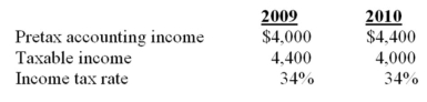 <strong>STR provided the following data related to income tax allocation:   The deferred tax account showed a zero balance at the start of 2009.There was only one temporary difference,a revenue amount,which was taxable in 2009,but was recorded for accounting purposes in 2010.There are no carry backs or carry forwards.The journal entry to record the income tax consequences for 2009 would include a:</strong> A) Debit of $400 to STR's deferred tax account. B) Credit of $400 to STR's deferred tax account. C) Debit of $136 to STR's deferred tax account. D) Credit of $136 to STR's deferred tax account. <div style=padding-top: 35px> 