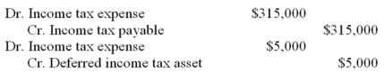EGR Company provided you with the following information: 2013 Net Income: $1,500,000 2014 Net Income: $900,000 2013 Tax rate: 40% 2014 Tax rate: 35% In addition,the only difference between accounting and tax are warranty costs accrued of $100,000 in 2013.No actual warranty expenses were incurred in 2013 or 2014.Prepare journal entries for 2013 and 2014 to record income tax expense.    