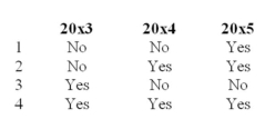 <strong>Compensatory stock options were granted to executives on January 1,20x3,with a measurement date of June 30,20x4,for services to be rendered during 20x3,20x4,and 20x5.The excess of the market value of the shares over the option price at the measurement date was reasonably estimable at the date of grant.The stock option was exercised on October 31,20x5.Compensation expense should be recognized in the income statement in which of the following years? </strong> A) Choice 1 B) Choice 2 C) Choice 3 D) Choice 4