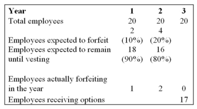 On January 1<sup>st</sup>,20x9,GHI Inc.granted options to its twenty employees allowing for the purchase of 12,000 shares at $5 per share.The options vest evenly over the 3 years following the date of issue.The options are only exercisable as of December 31<sup>st</sup>,20x11.The fair value of these options (using an Option Pricing model)is $30,000. Part A: Assume that all options have vested but that none were exercised on December 31<sup>st</sup>,20x11.Provide the required journal entry. Part B: Assume that all options have vested and all were exercised on December 31<sup>st</sup>,20x11.Provide the required journal entry. Part C: Suppose that some of the options were forfeited by the employees.Actual and estimated forfeiture data are provided in the table below:   Provide the required journal entries to record the accrual of compensation expense and the exercise of the options as per IFRS. Part D: Suppose that some of the options were forfeited by the employees.Actual and estimated forfeiture data are provided in the table below: