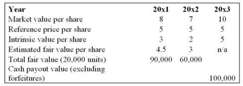 On January 1<sup>st</sup>,20x1,20,000 units of stock appreciation rights were granted to JKL Inc's 200 employees,each of which received 100 units which accrue evenly over the following three years.The rights allow the employees to receive cash compensation for any stock price increase on December 31<sup>st</sup>,20x3,if they are still with the company at that time. The cash to be distributed is the difference between the fair value of the share and the reference price of $5 per share.Cumulative retention rates are expected to be 80% and 70% for 20x1 and 20x2 respectively.Twenty employees forfeited their rights in 20x1 and thirty forfeited their rights in 20x2.On December 31<sup>st</sup>,20x3 there were 150 employees working for JKL Inc. The following data applies to JKL's SARS plan:   Required: Prepare the required journal entries for 20x1,20x2 and 20x3 to record the compensation expense and ultimate cash payout related to the company's SARS plan. Although not required,students may find the following table helpful: